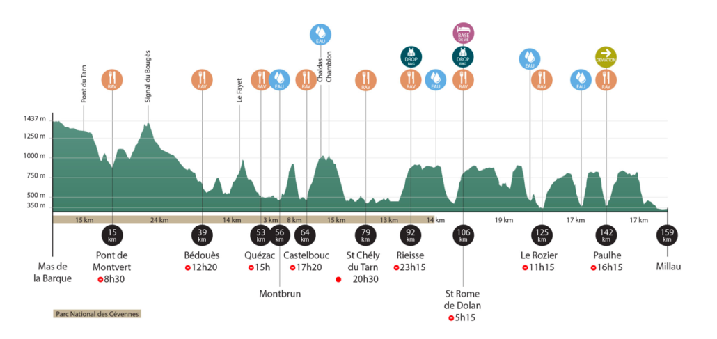 Le profil du Tarn Valley Trail, 160 km pour 6500 de D+.