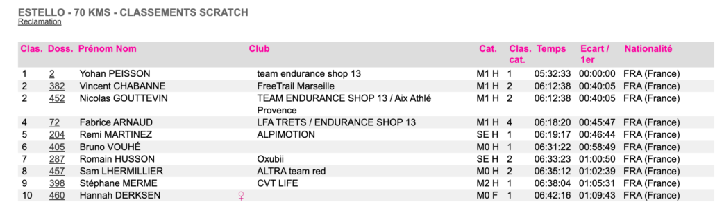 FULL MOON TRAIL 70KM Top 10