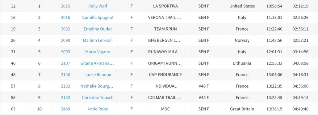 MIUT 85_TOP 10 FEMMES
