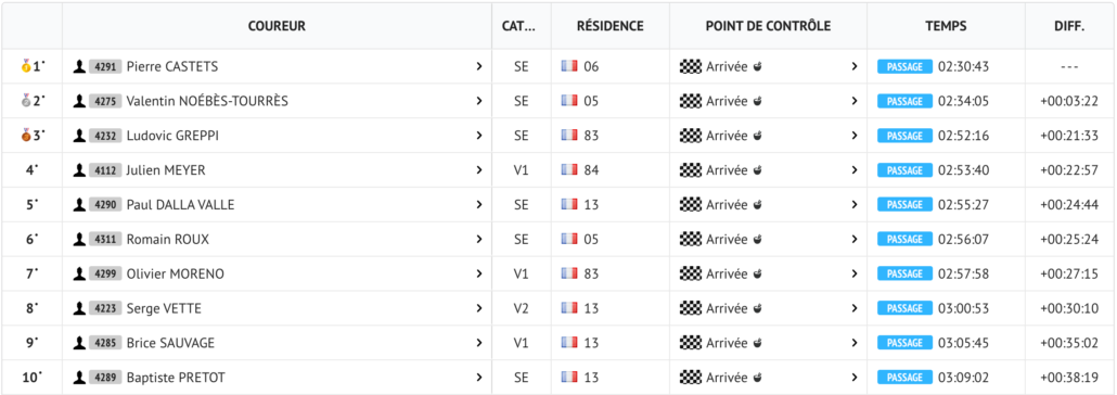 Le Top 10 du 30 KM © LiveTrack