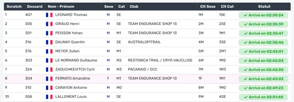 TOP 10 CONFIRME 27 KM
