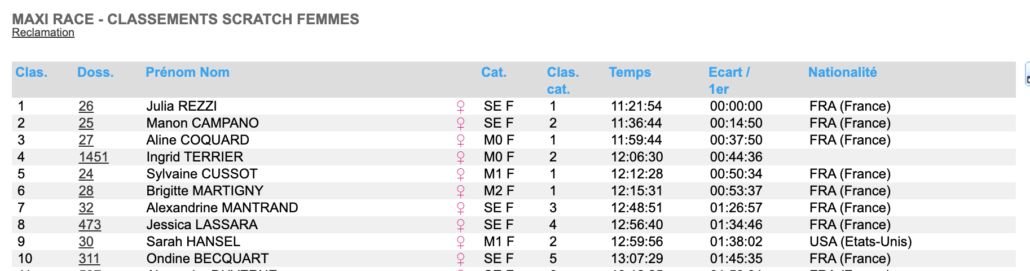TOP 10 FEMMES MAXIRACE