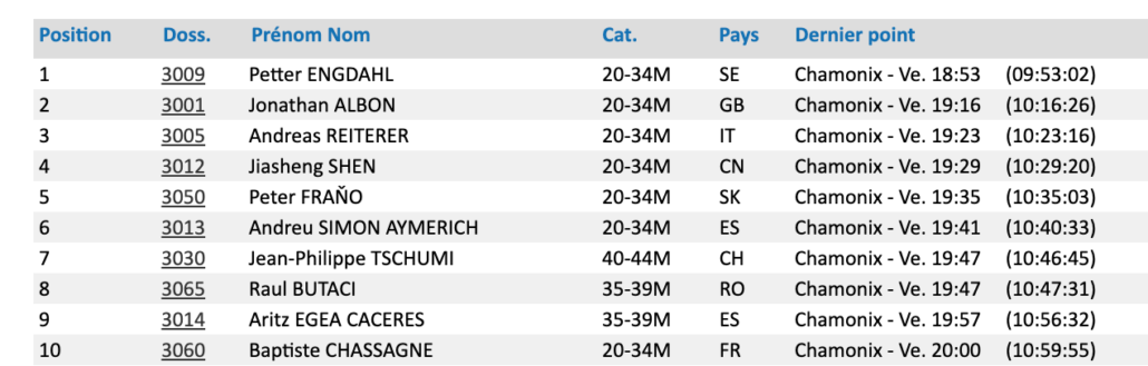 TOP 10 CCC