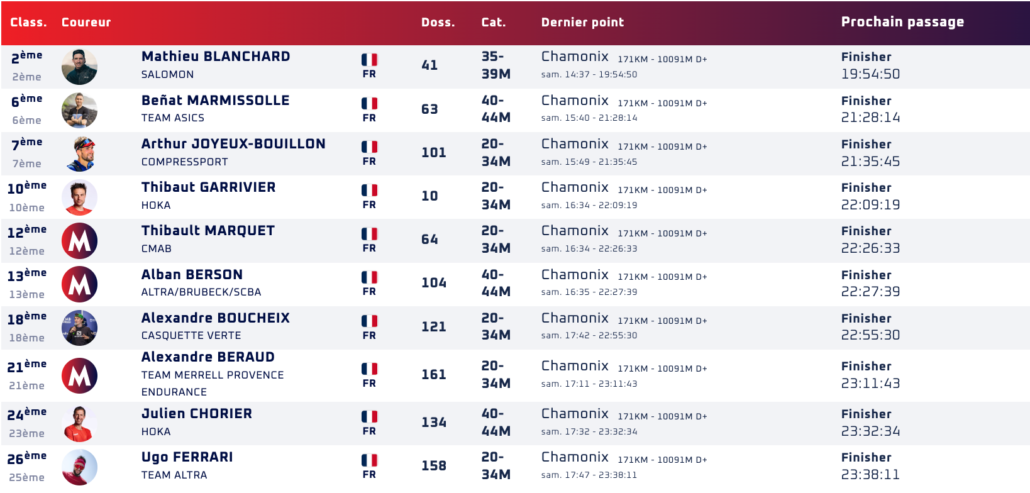 TOP 10 FRANÇAIS HOMMES