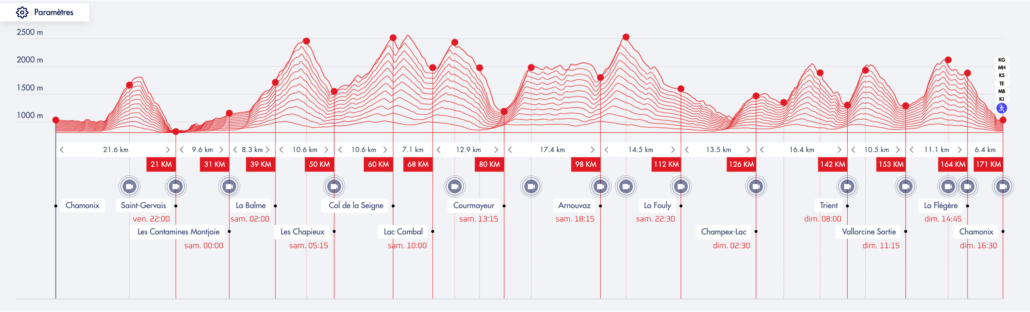 PROFIL UTMB