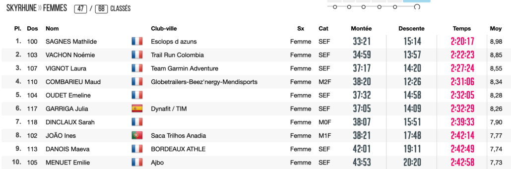 SKYRHUNE TOP 10 FEMMES