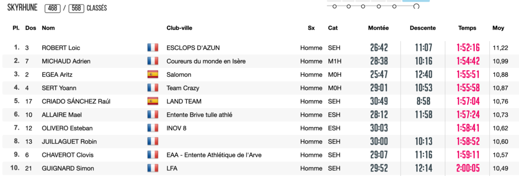 SKYRHUNE TOP 10 HOMMES