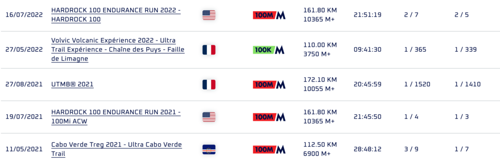 Francois D'Haene résultats