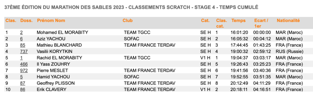 CLASSEMENT GÉNÉRAL CORRIGÉ MDS CUMULÉ ETAPE 4
