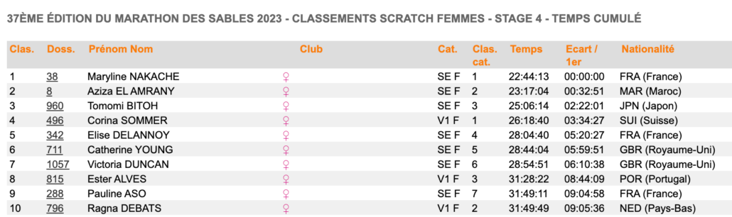 TOP 10 FEMININ APRÈS 4 ÉTAPES