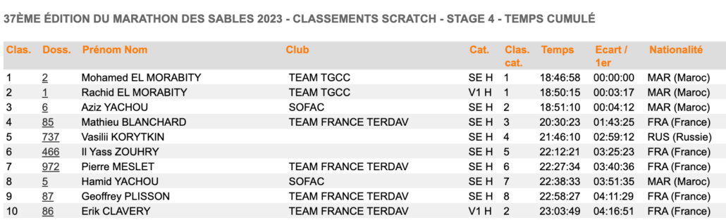 stage 4 temps cumulé MDS