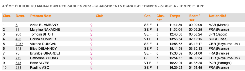 stage 4 temps etape femmes MDS