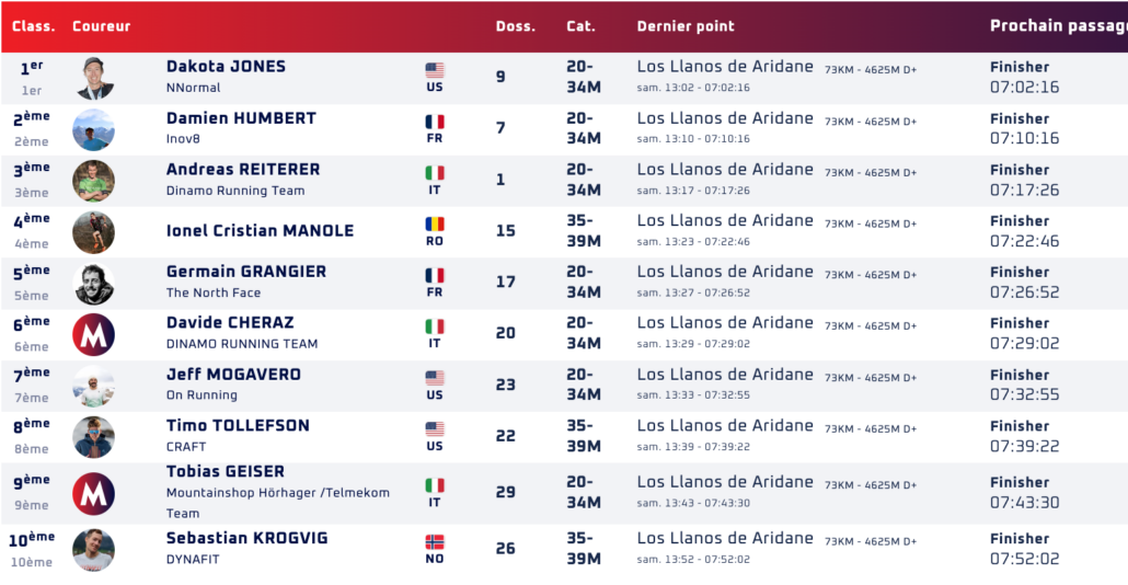 transvulcania classement hommes