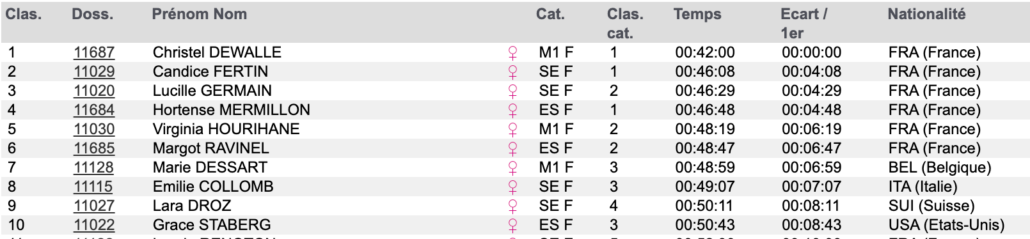 KM VERTICAL MONT BLANC TOP 10 FEMMES