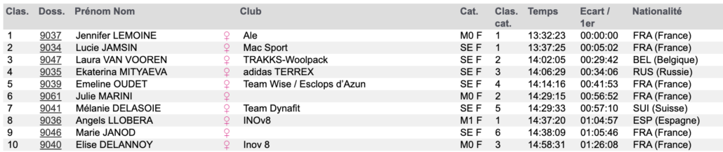Top 10 femmes 90km mont blanc