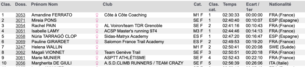 Top 10 femmes Cross du Mont-Blanc. Source LiveTrail