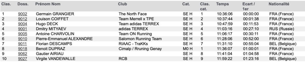 Top 10 scratch 90km du Mont-Blanc. Source LiveTrail