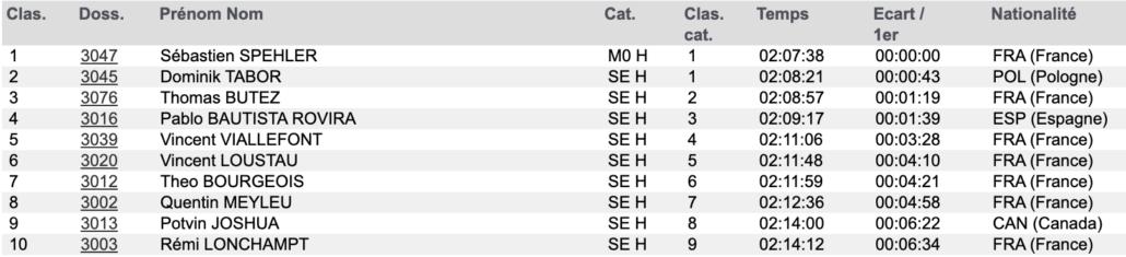Top 10 scratch Cross du Mont-Blanc. Source LiveTrail