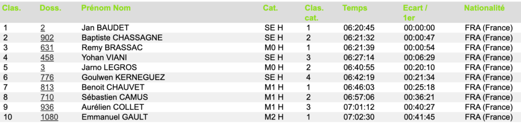TOP 10 HOMMES