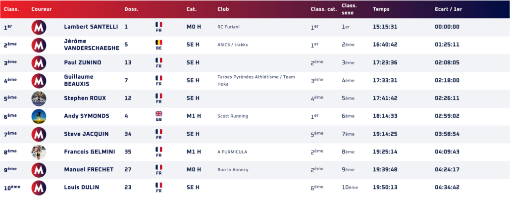 Top 10 Ultra-Trail di Corsica. Source LiveTrail