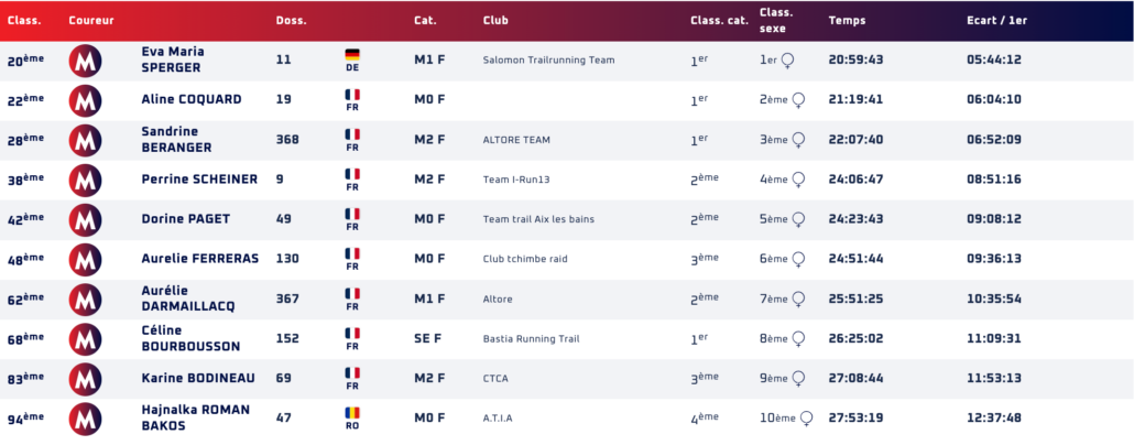 Top 10 féminin Ultra-Trail di Corsica. Source LiveTrail