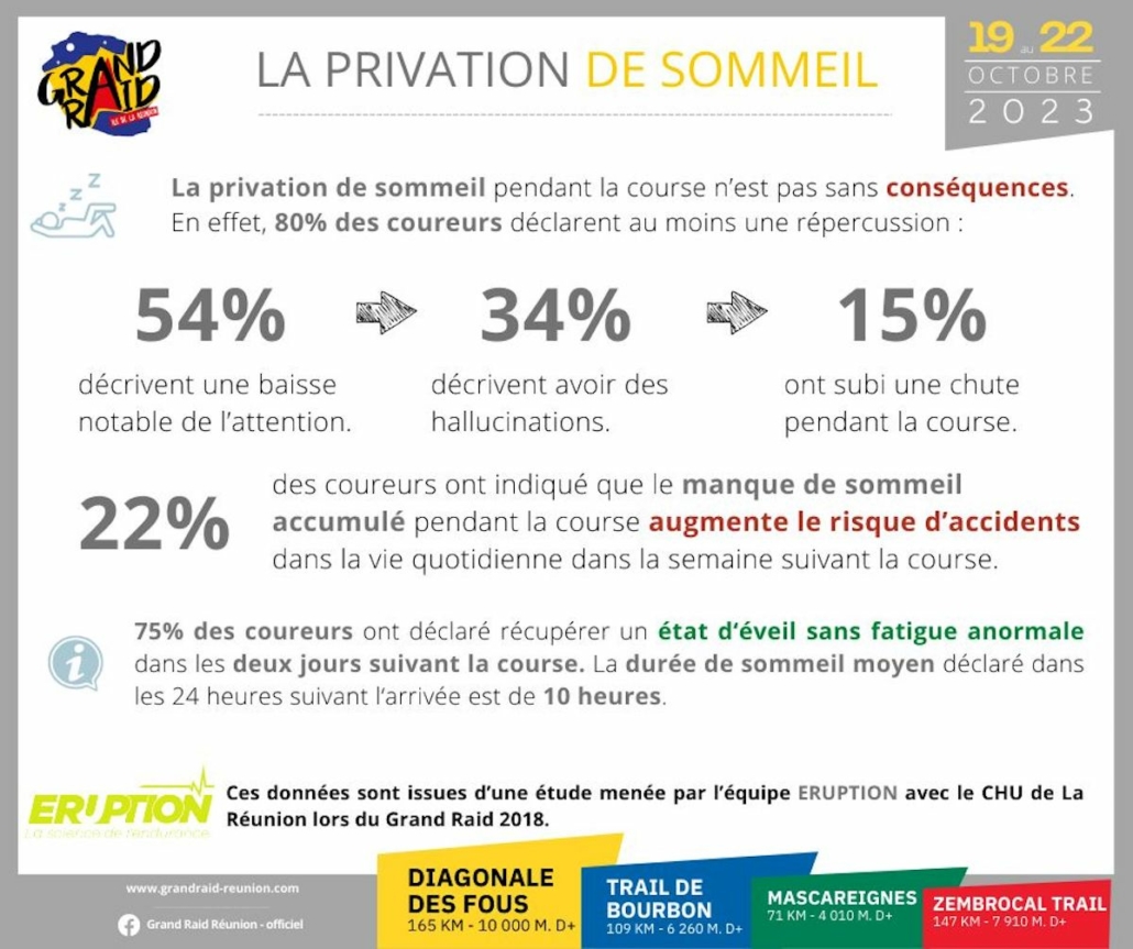 Les conséquences du manque de sommeil pour les coureurs du Grand Raid