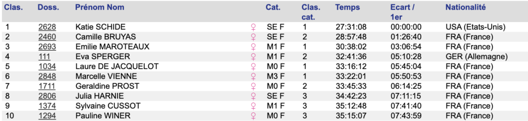 Top 10 femmes