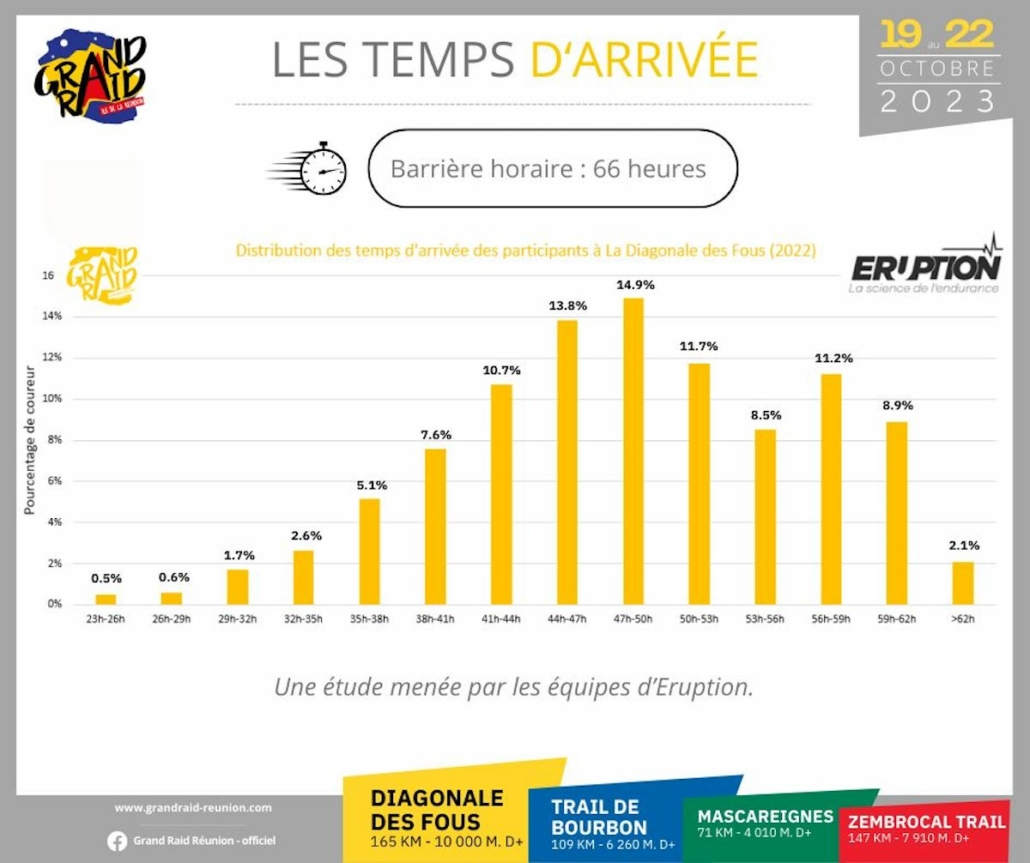 distribution des temps d'arrivée des coureurs de la Diagonale des fous,