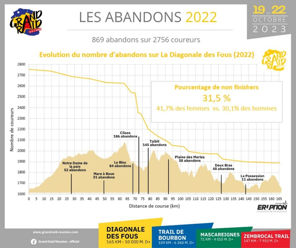 nombre d'abandons en fonction de la distance parcourue