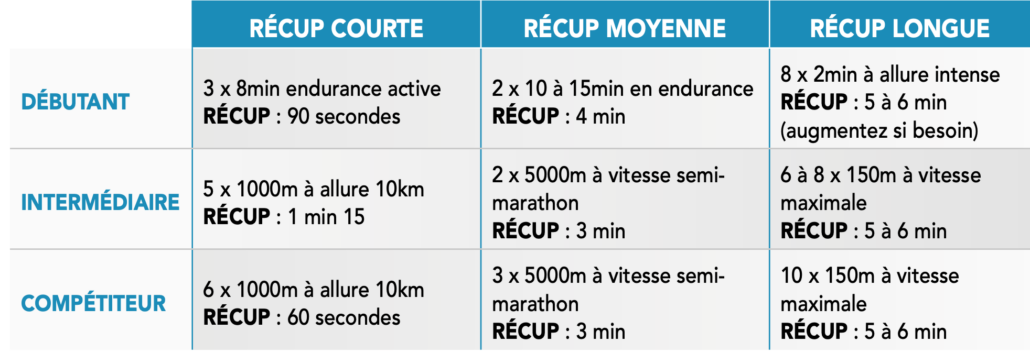 Séances avec phase de récupération
