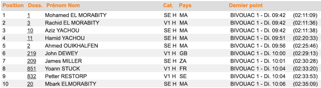 MDS 2024 STAGE 1 TOP 10
