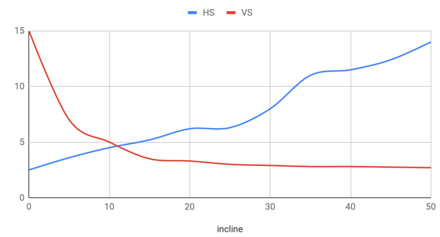 Vitesse horizontale et verticale en fonction de l'inclinaison de la pente.