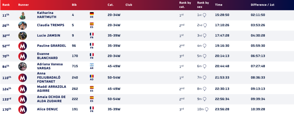 Andorra 100 Top 10 Femmes