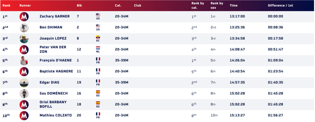 Andorra 100 Top 10 Hommes