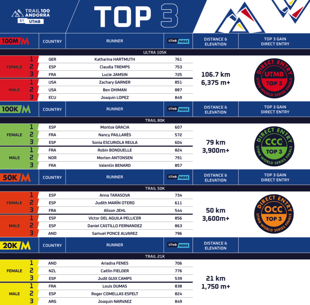 Résultat des courses Andorra 100 by UTMB