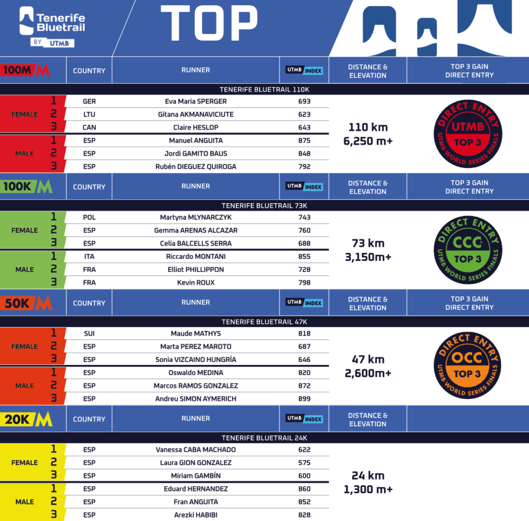 Résultats Tenerife Bluetrail by UTMB