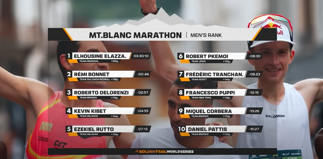 Marathon du Mont-Blanc 2024 Top 10 Hommes